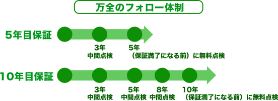万全のフォロー体制