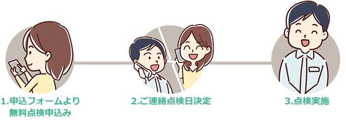 1.申込フォームより無料点検申込み   2.ご連絡点検日決定 3.点検実施